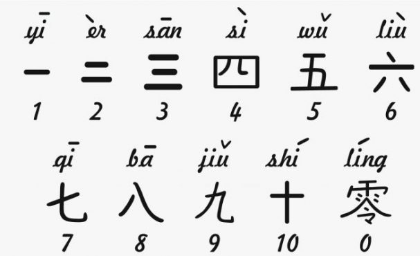 Chinese Numeral System